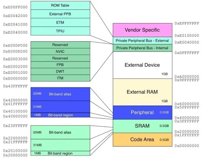 cortex-m4-memory